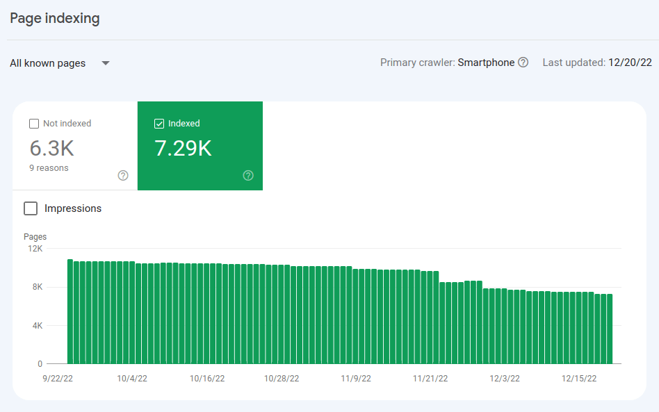 Indexed pages by Google